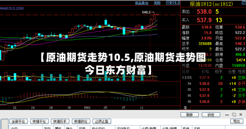 【原油期货走势10.5,原油期货走势图今日东方财富】