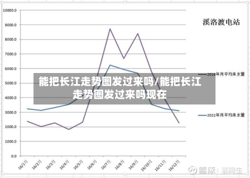 能把长江走势图发过来吗/能把长江走势图发过来吗现在