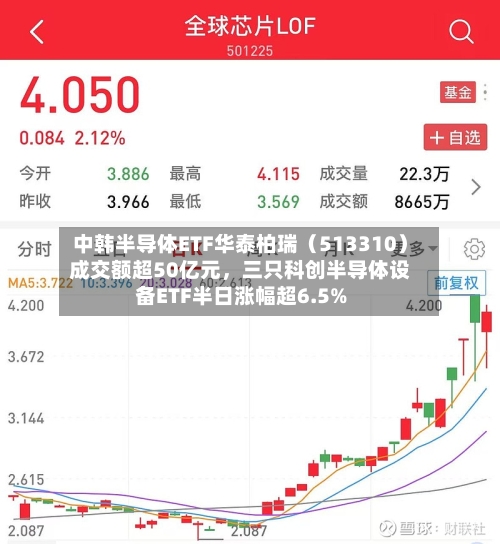 中韩半导体ETF华泰柏瑞（513310）成交额超50亿元，三只科创半导体设备ETF半日涨幅超6.5%-第3张图片