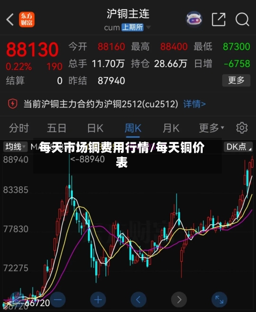 每天市场铜费用行情/每天铜价表