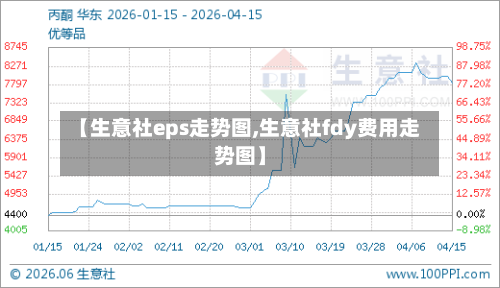 【生意社eps走势图,生意社fdy费用走势图】-第2张图片